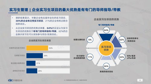 中智咨詢 2023年應屆生招聘和薪酬管理及實習生調研報告 