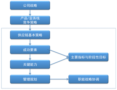 供應鏈管理咨詢